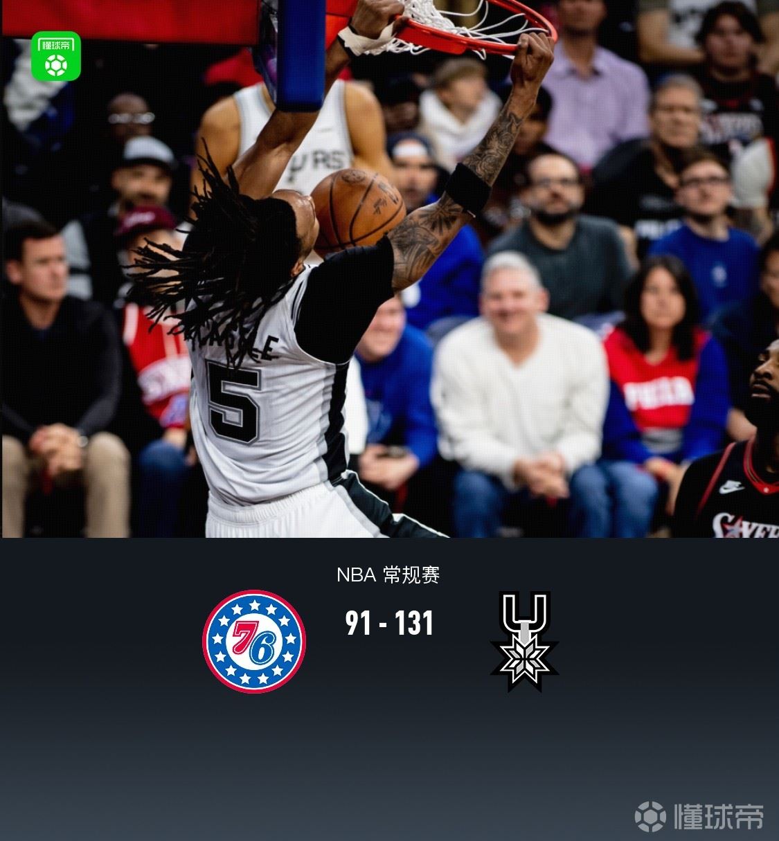 马刺8人得分上双131-91大胜76人，瓦塞尔22+5，哈珀22分